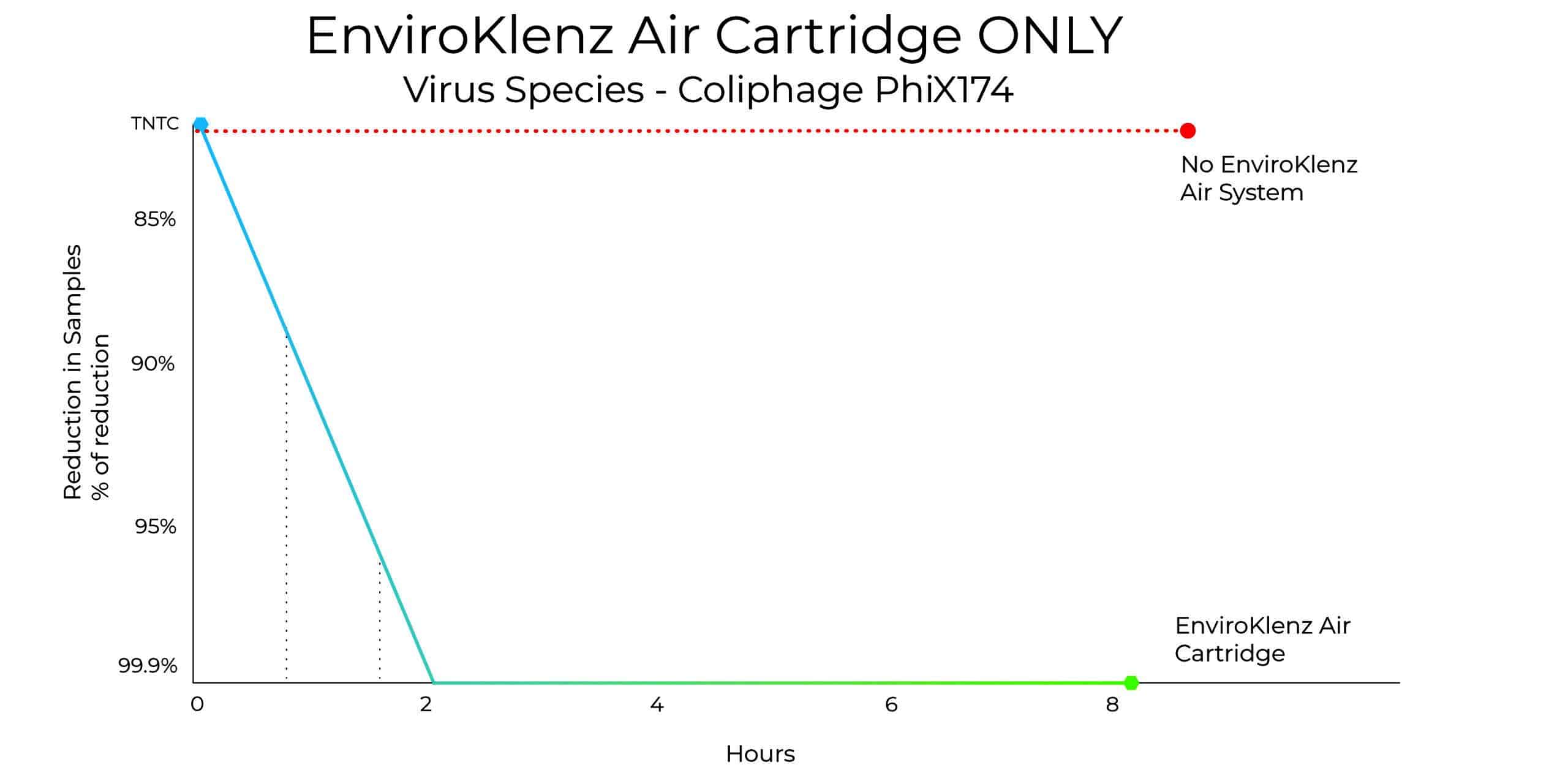 EnviroKlenz Air Cartridge Microbial Reduction Rate Test
