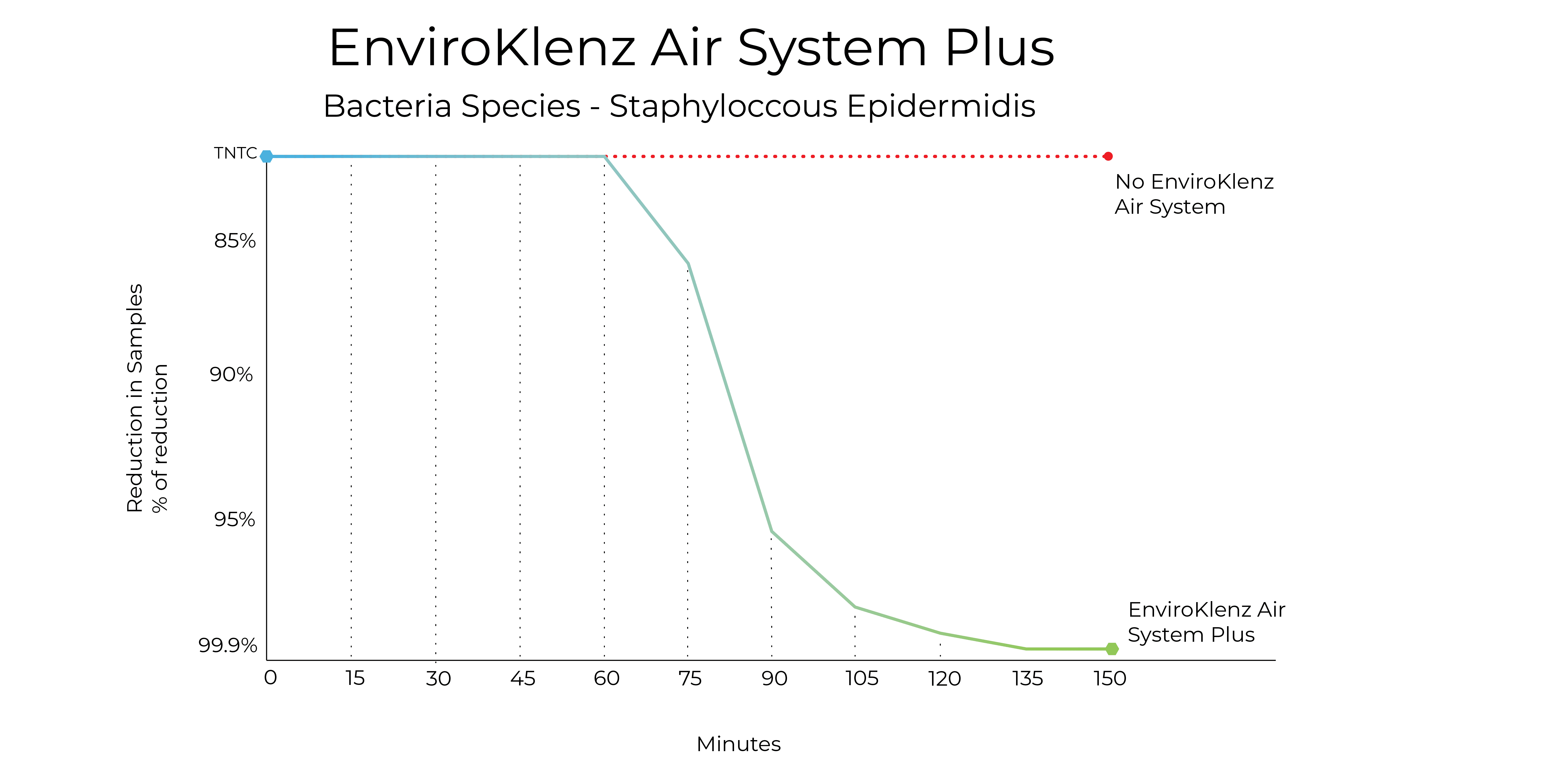 EnviroKlenz Air System Plus Microbial Reduction Rate Test